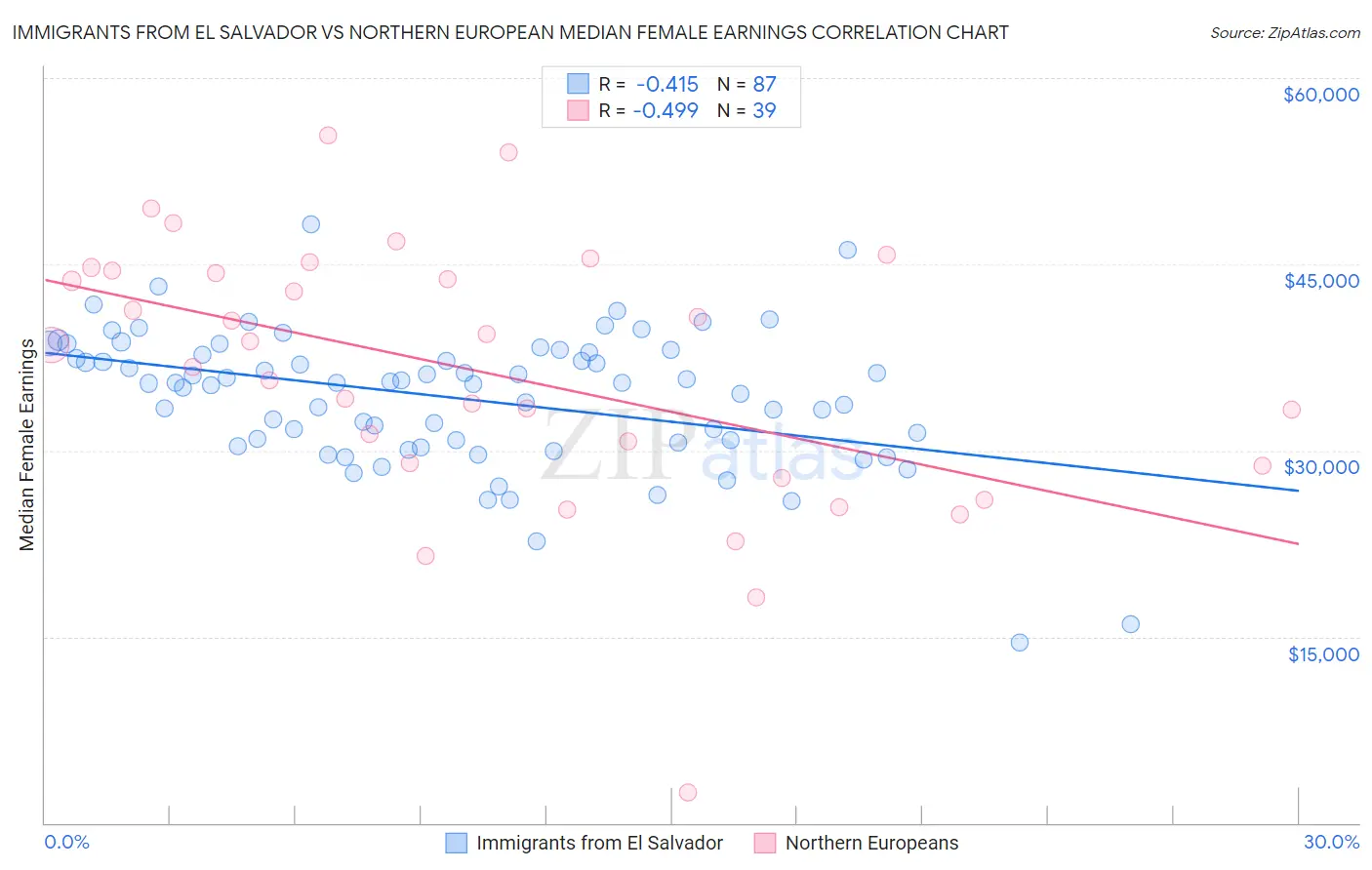 Immigrants from El Salvador vs Northern European Median Female Earnings