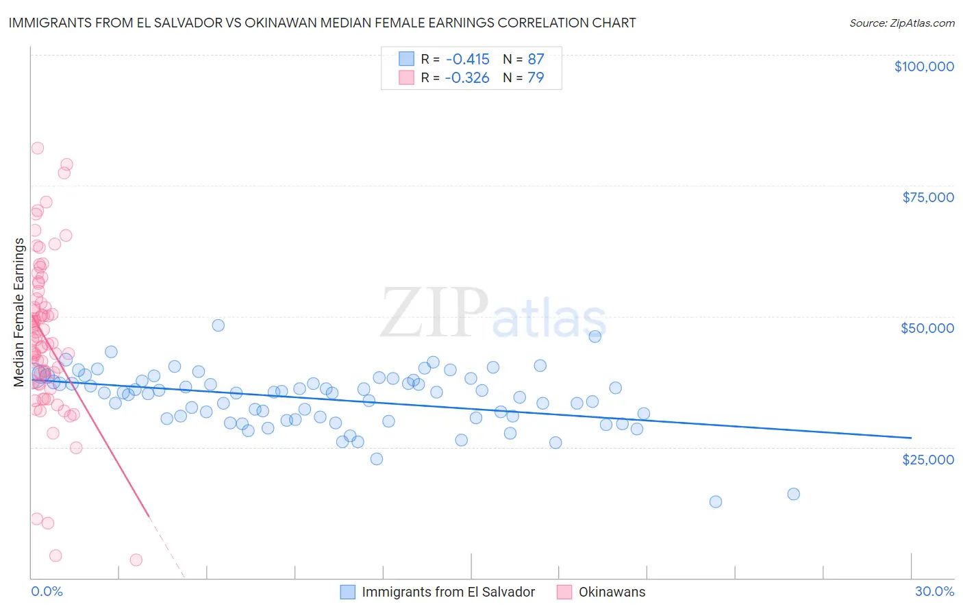 Immigrants from El Salvador vs Okinawan Median Female Earnings