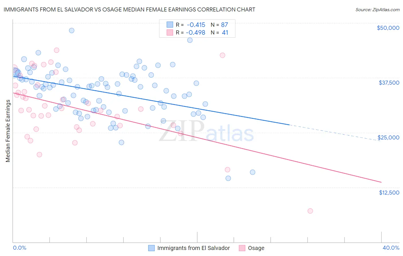 Immigrants from El Salvador vs Osage Median Female Earnings