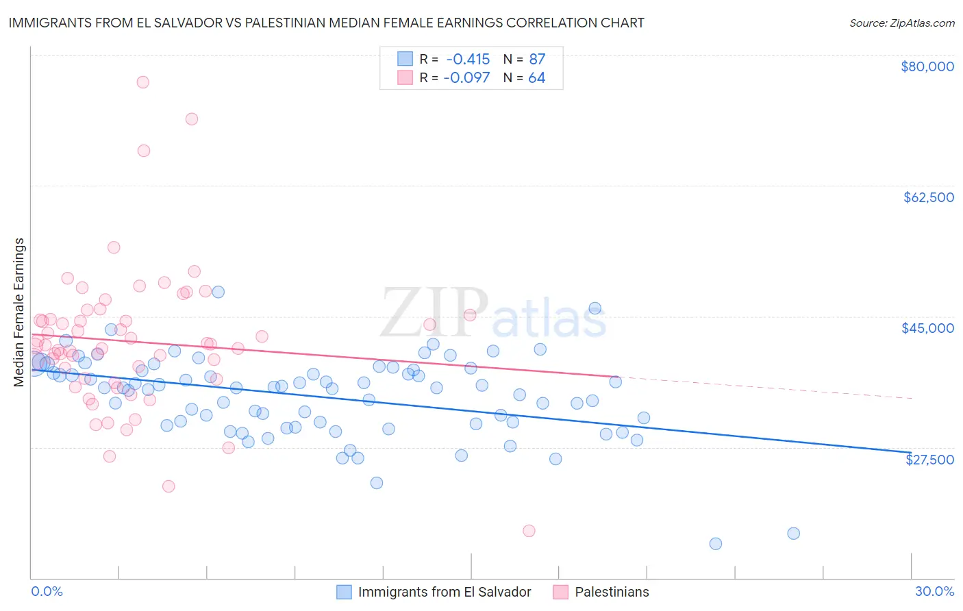 Immigrants from El Salvador vs Palestinian Median Female Earnings