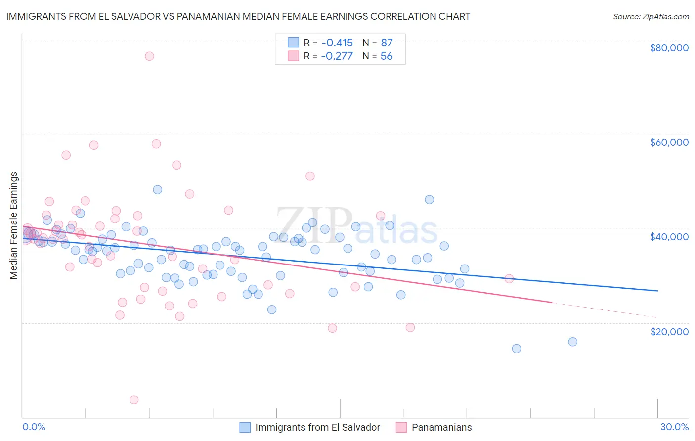 Immigrants from El Salvador vs Panamanian Median Female Earnings