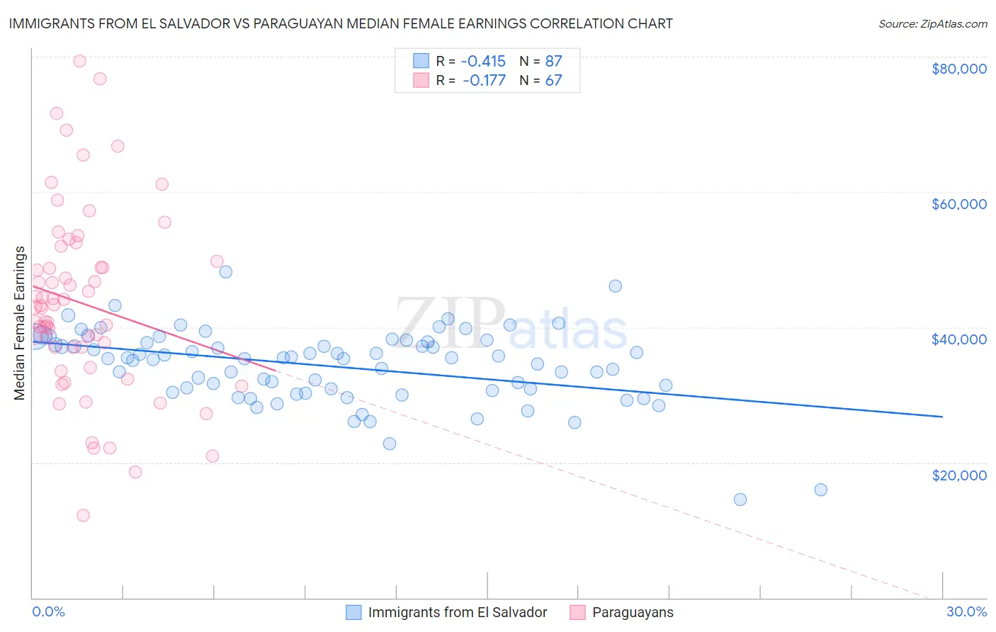 Immigrants from El Salvador vs Paraguayan Median Female Earnings