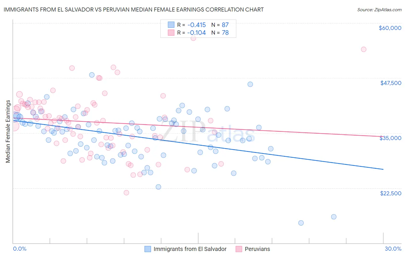 Immigrants from El Salvador vs Peruvian Median Female Earnings