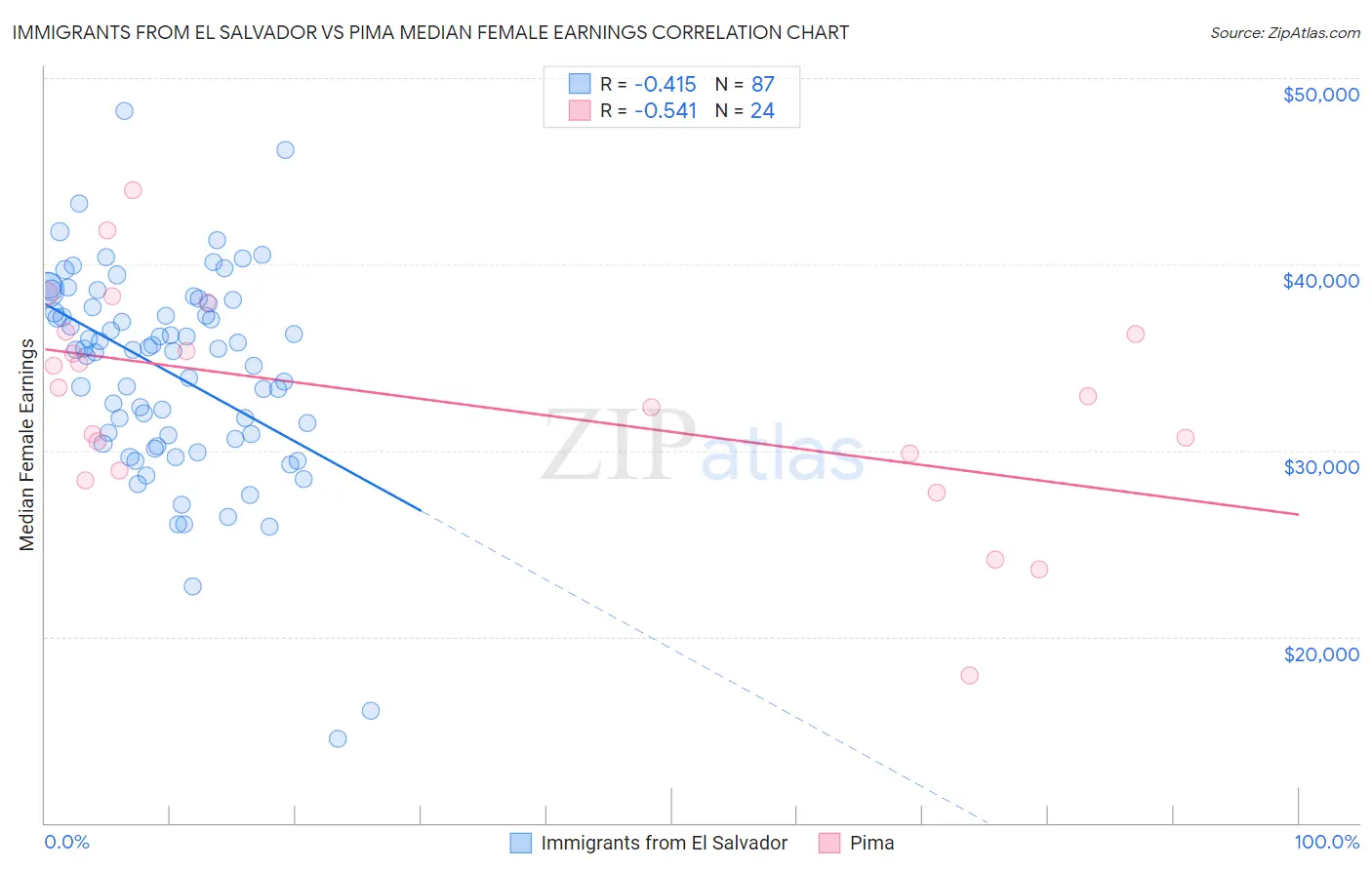 Immigrants from El Salvador vs Pima Median Female Earnings