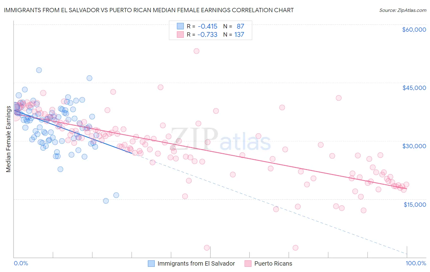 Immigrants from El Salvador vs Puerto Rican Median Female Earnings