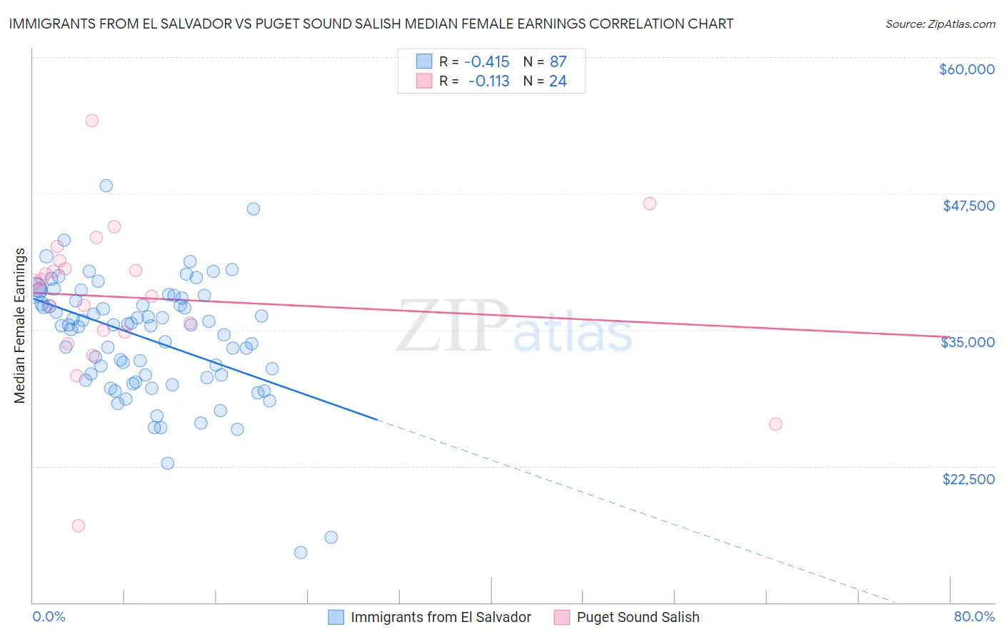 Immigrants from El Salvador vs Puget Sound Salish Median Female Earnings