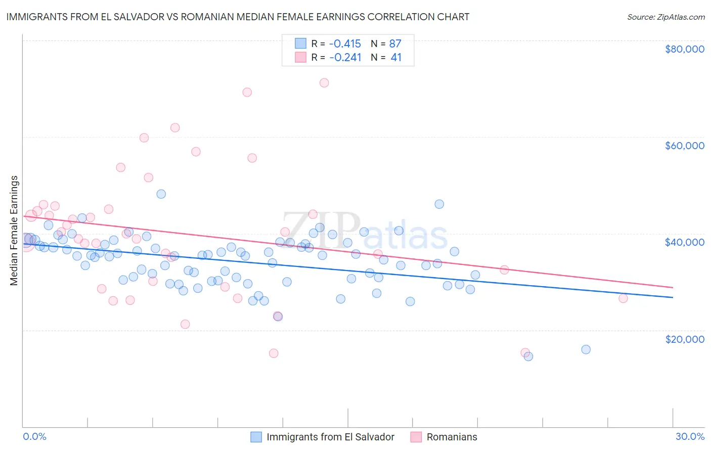 Immigrants from El Salvador vs Romanian Median Female Earnings