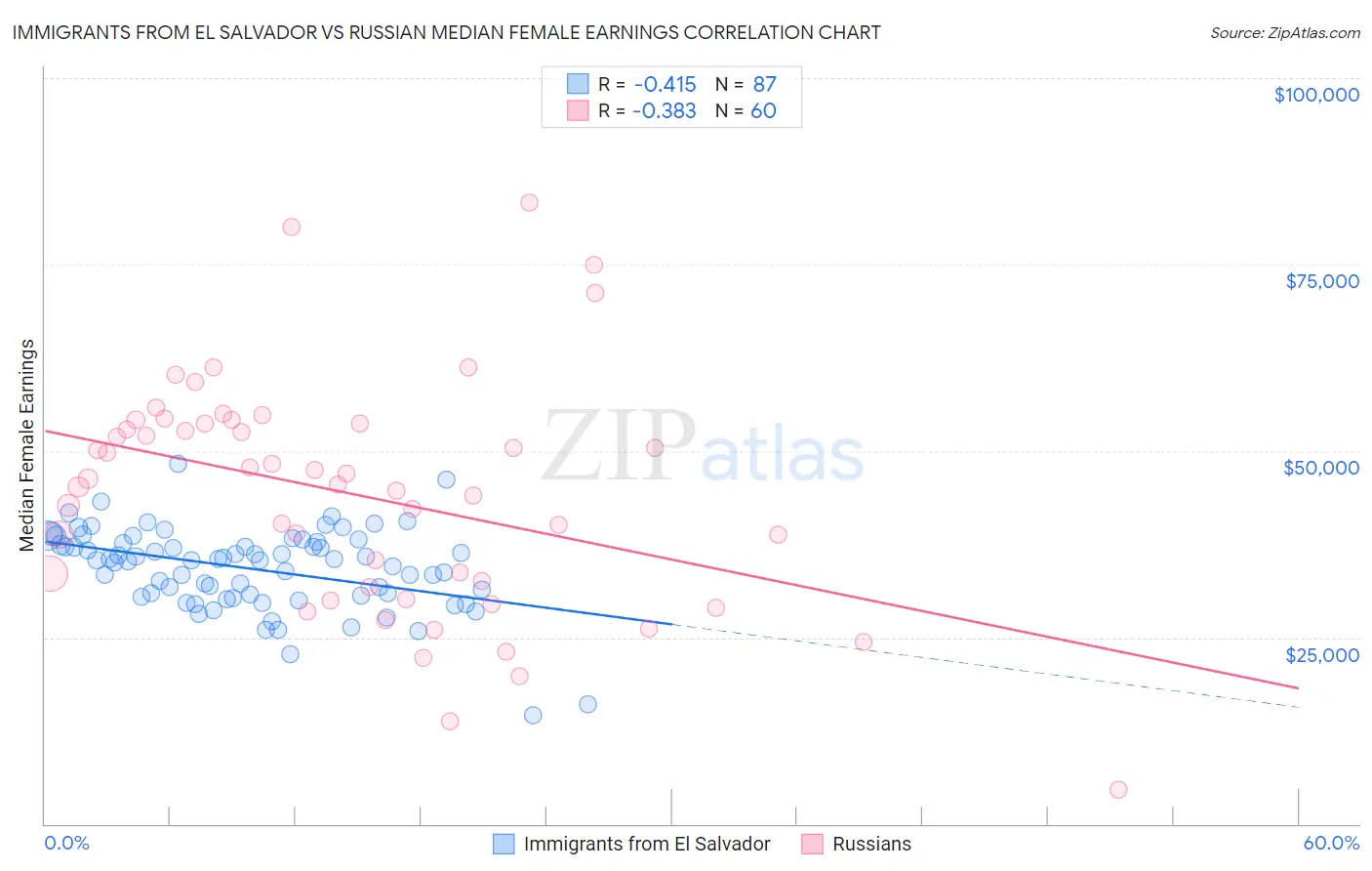 Immigrants from El Salvador vs Russian Median Female Earnings