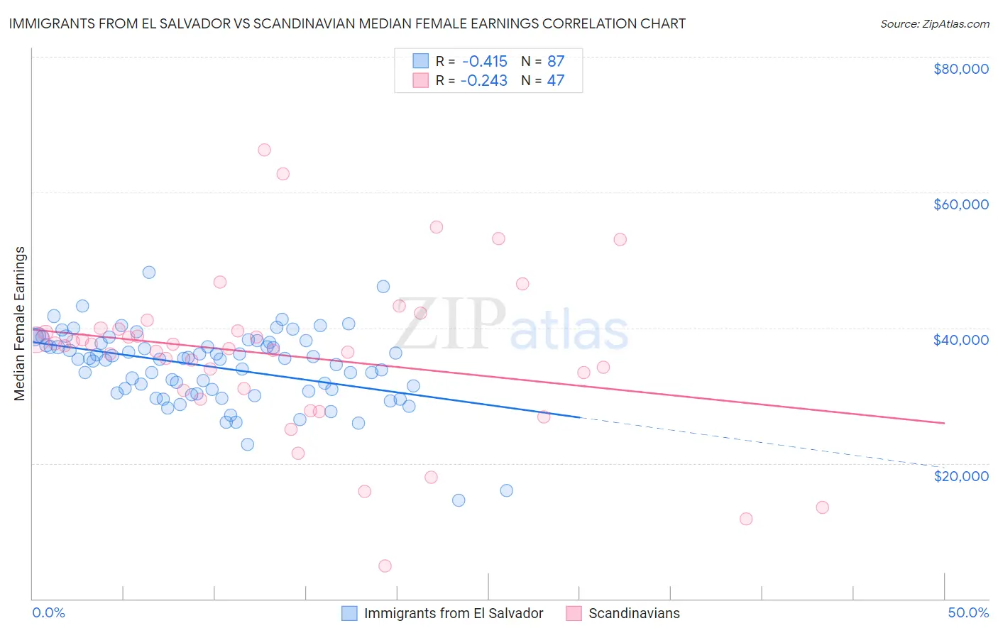 Immigrants from El Salvador vs Scandinavian Median Female Earnings