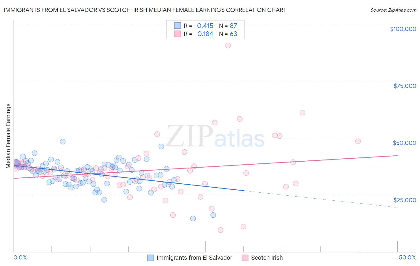 Immigrants from El Salvador vs Scotch-Irish Median Female Earnings