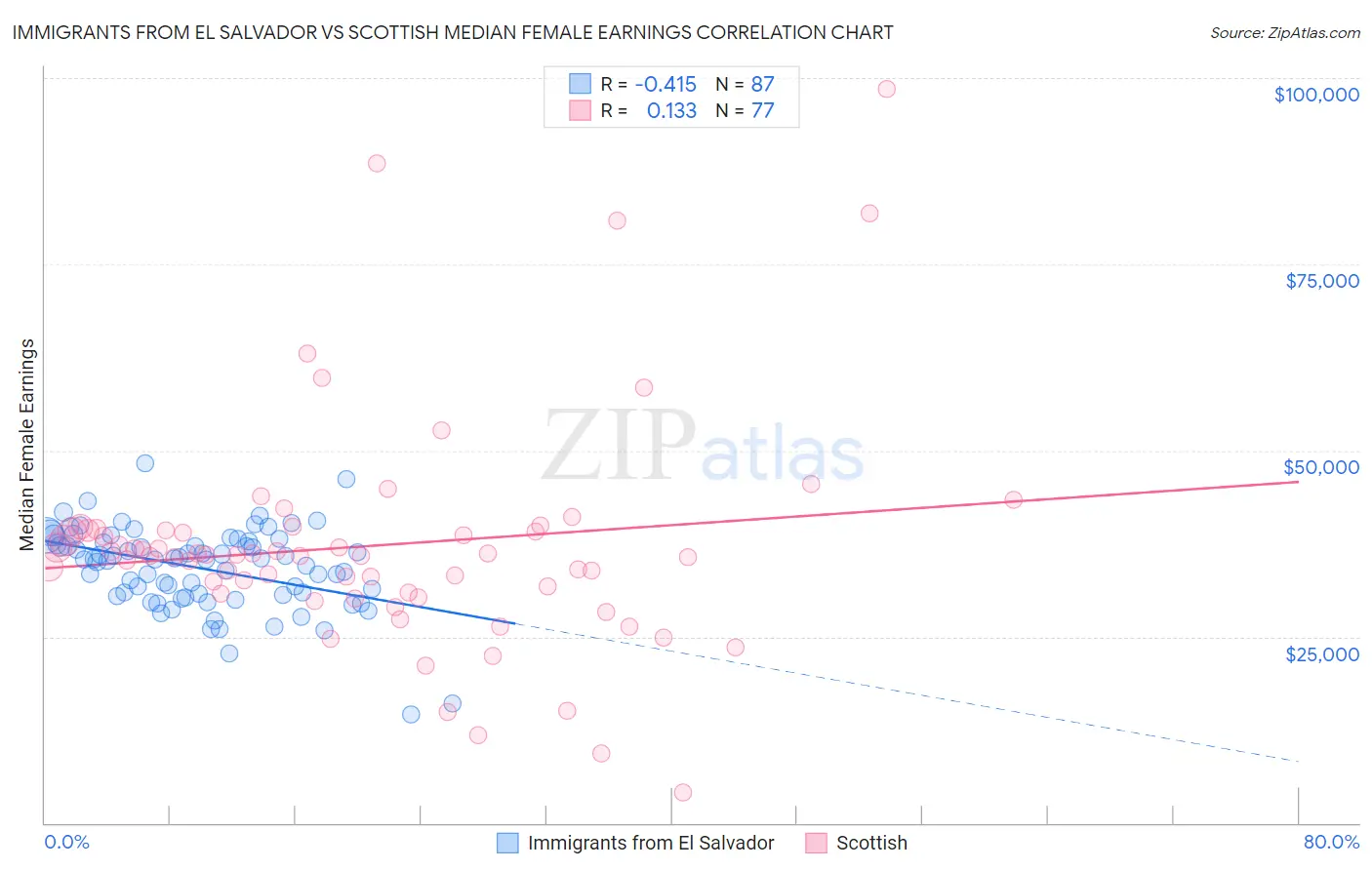 Immigrants from El Salvador vs Scottish Median Female Earnings