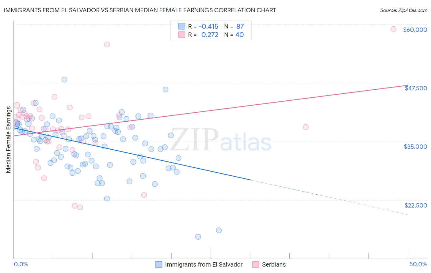 Immigrants from El Salvador vs Serbian Median Female Earnings