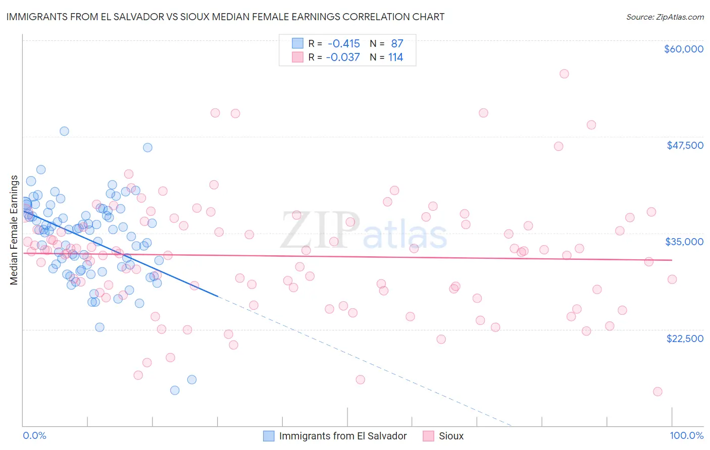 Immigrants from El Salvador vs Sioux Median Female Earnings