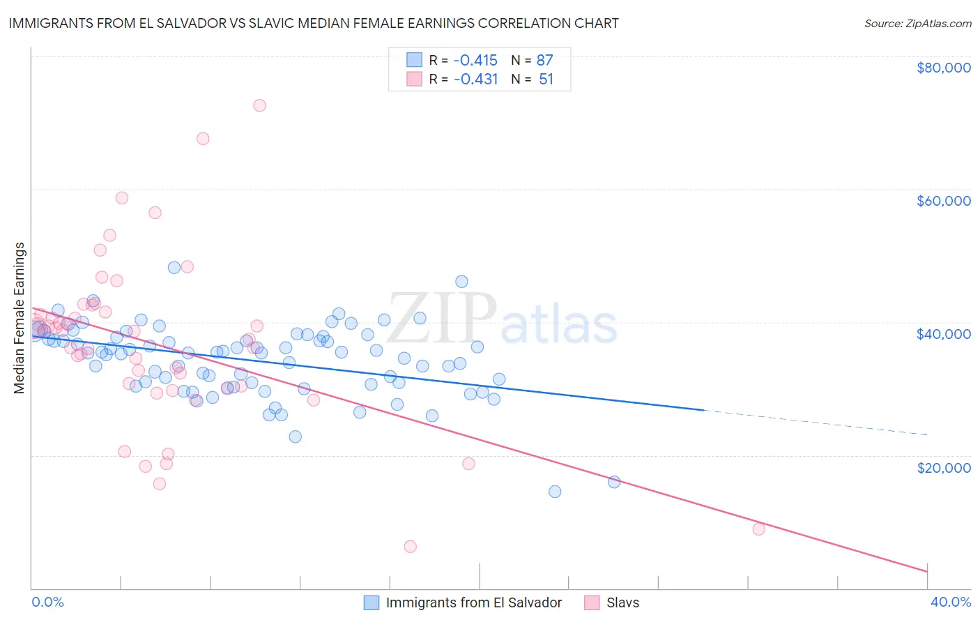 Immigrants from El Salvador vs Slavic Median Female Earnings