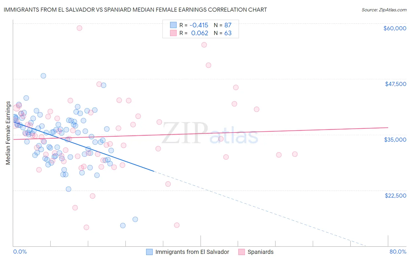 Immigrants from El Salvador vs Spaniard Median Female Earnings