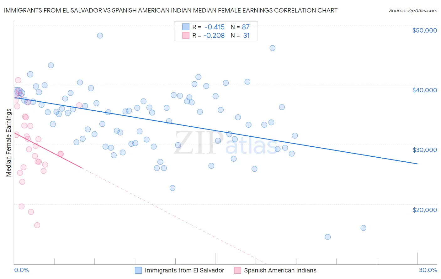 Immigrants from El Salvador vs Spanish American Indian Median Female Earnings