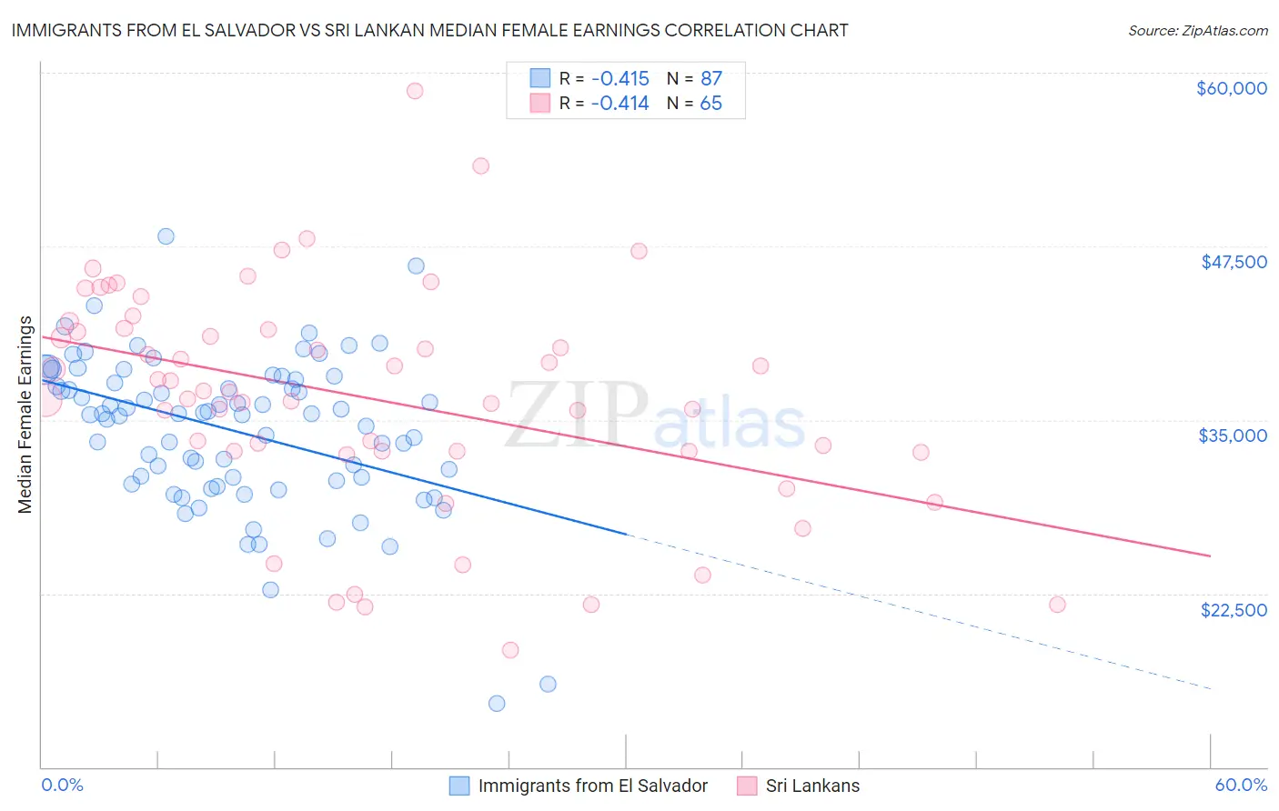 Immigrants from El Salvador vs Sri Lankan Median Female Earnings