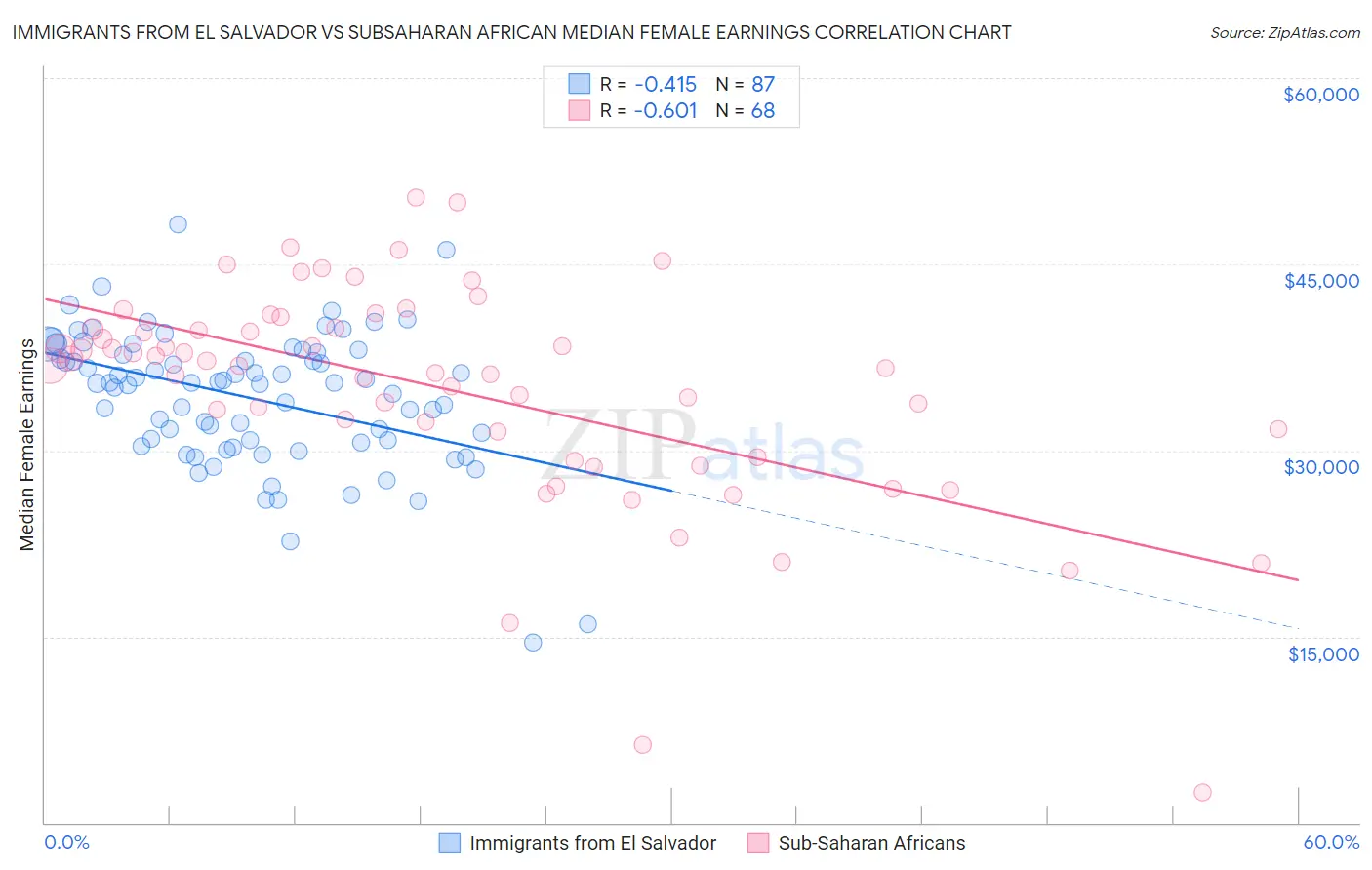 Immigrants from El Salvador vs Subsaharan African Median Female Earnings