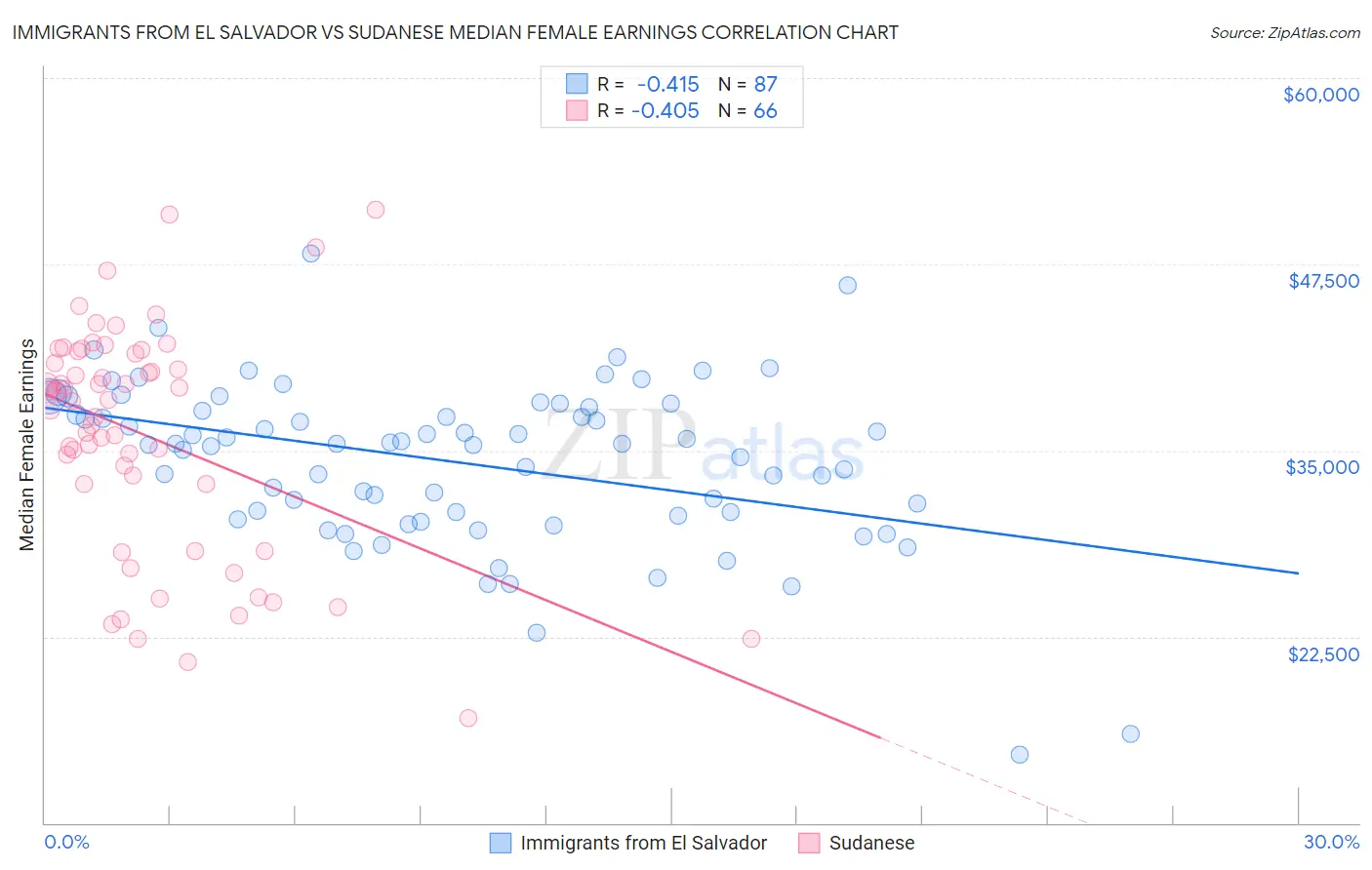 Immigrants from El Salvador vs Sudanese Median Female Earnings