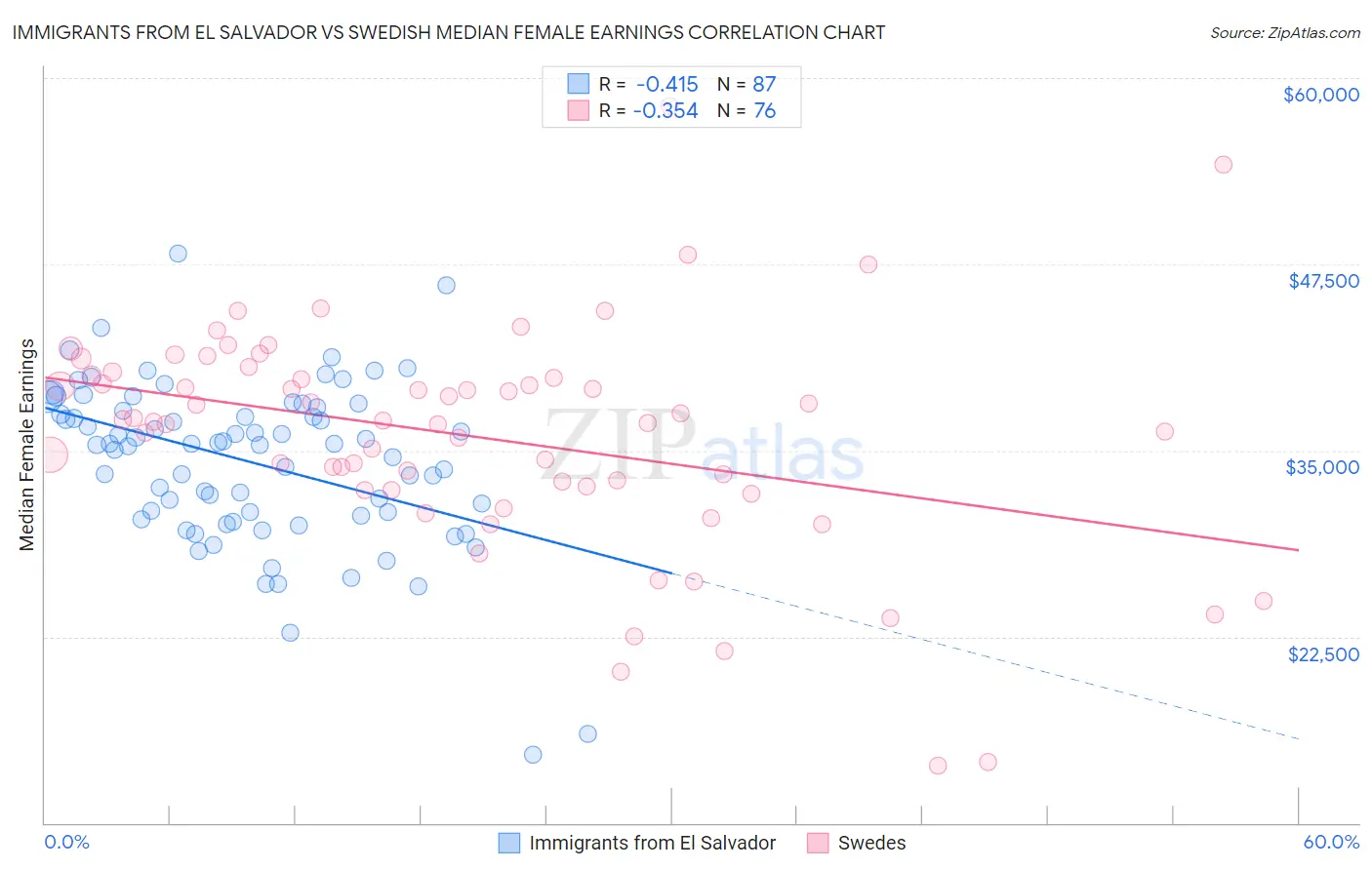 Immigrants from El Salvador vs Swedish Median Female Earnings