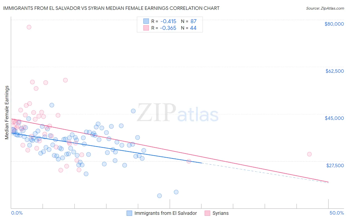 Immigrants from El Salvador vs Syrian Median Female Earnings