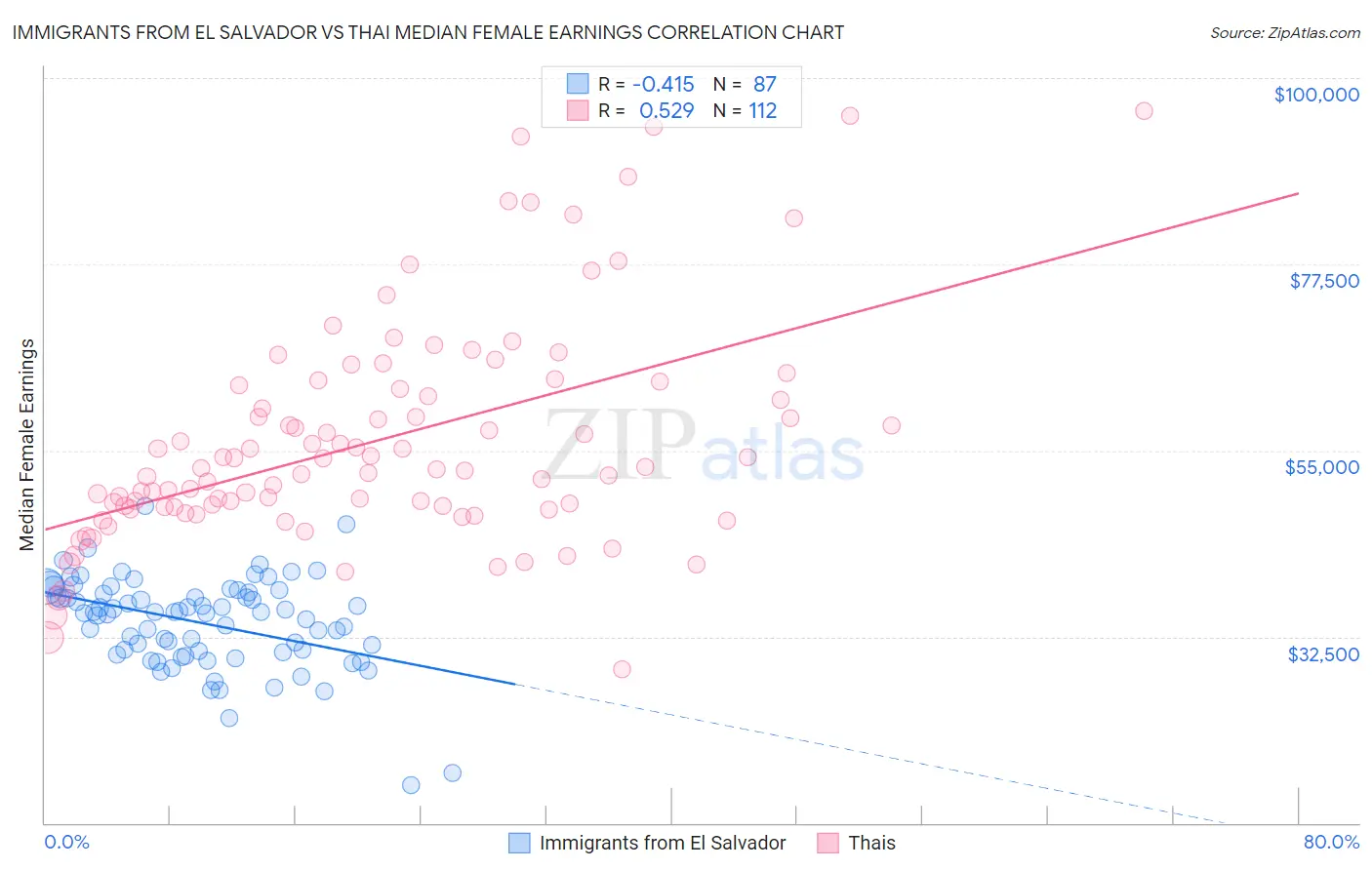 Immigrants from El Salvador vs Thai Median Female Earnings