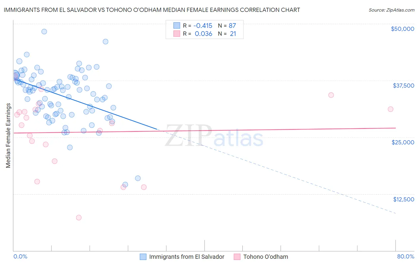 Immigrants from El Salvador vs Tohono O'odham Median Female Earnings