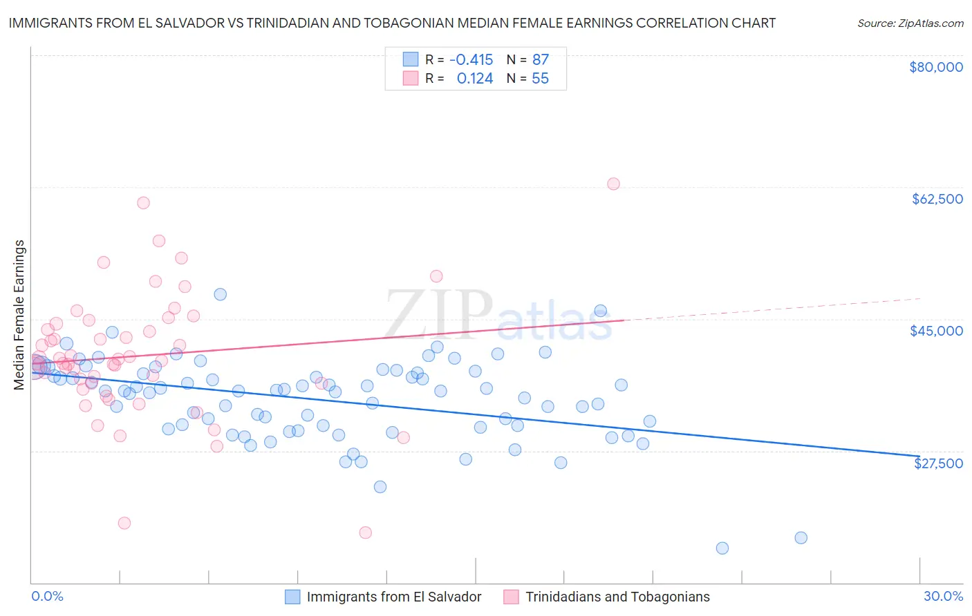 Immigrants from El Salvador vs Trinidadian and Tobagonian Median Female Earnings