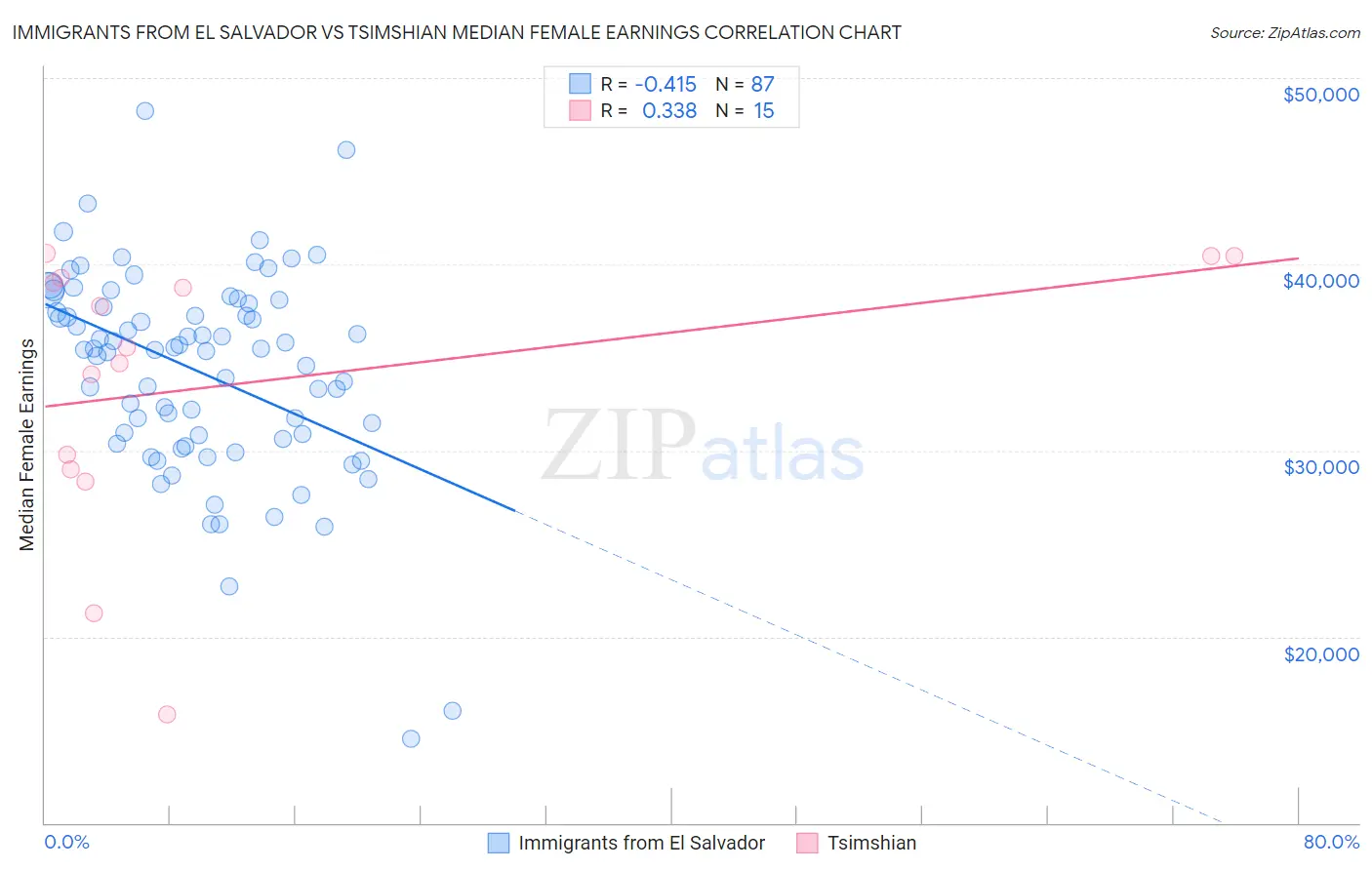 Immigrants from El Salvador vs Tsimshian Median Female Earnings