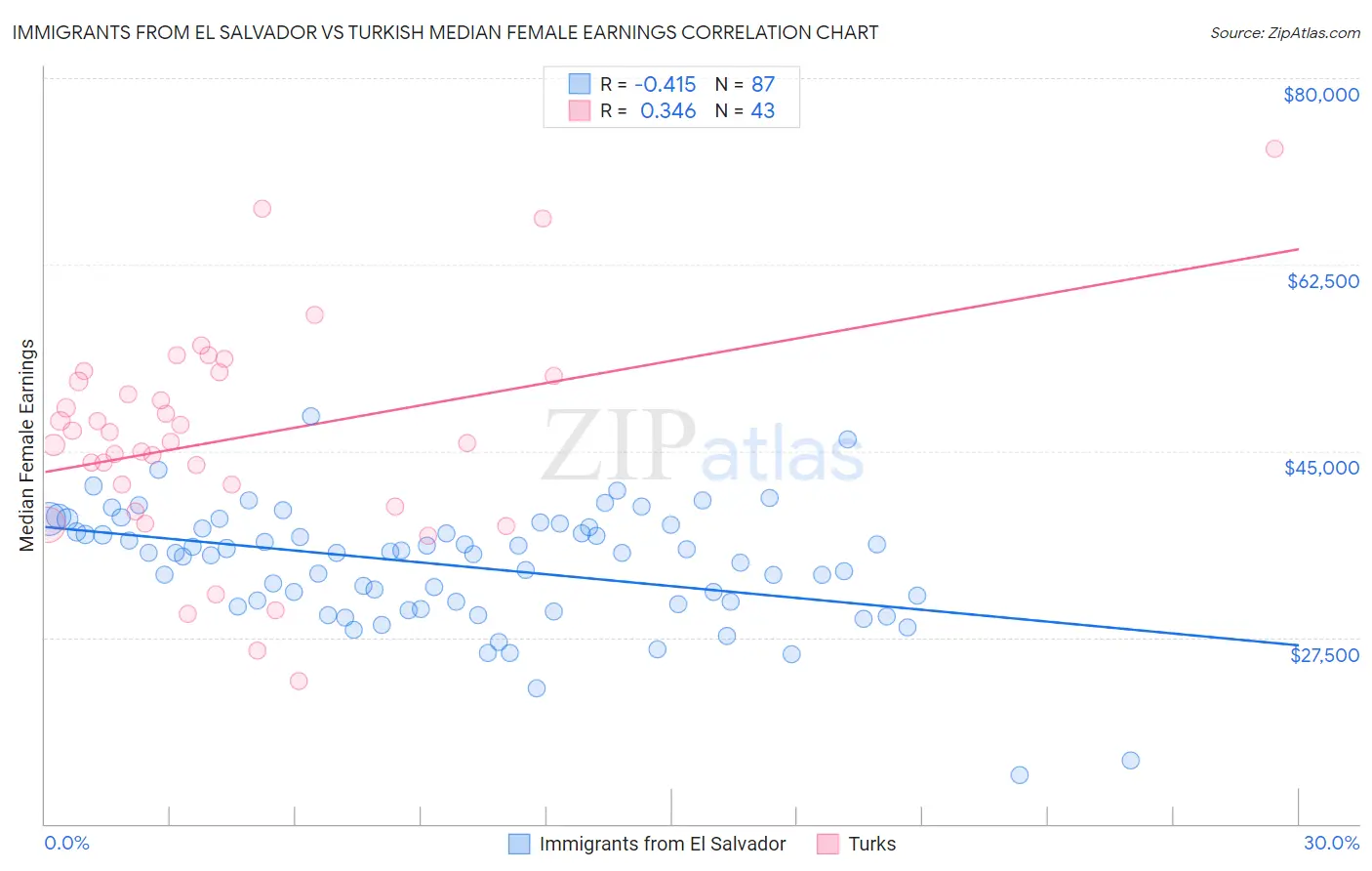 Immigrants from El Salvador vs Turkish Median Female Earnings