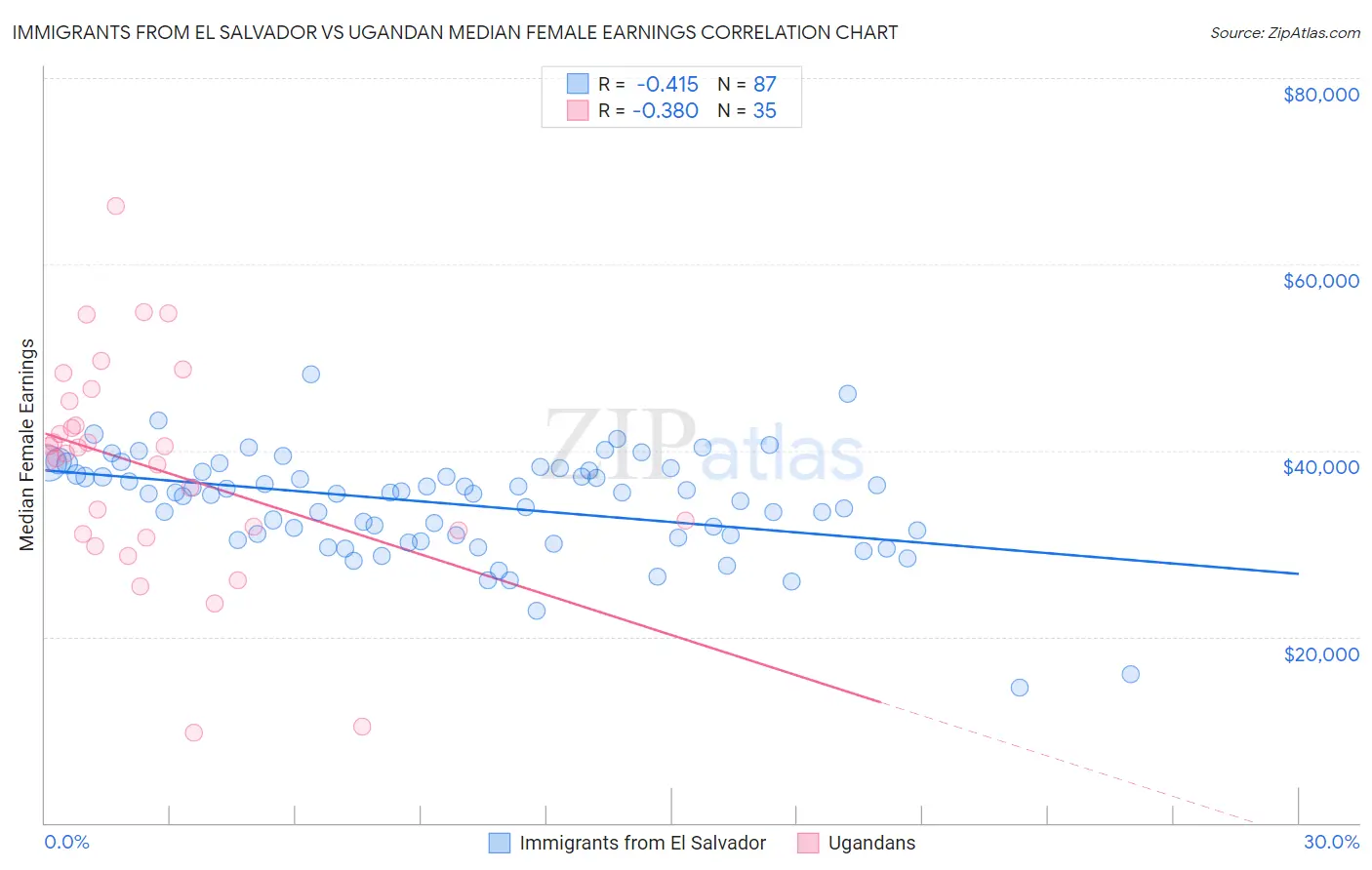 Immigrants from El Salvador vs Ugandan Median Female Earnings