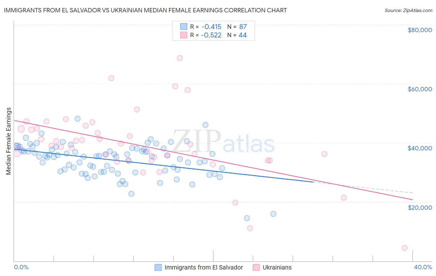 Immigrants from El Salvador vs Ukrainian Median Female Earnings