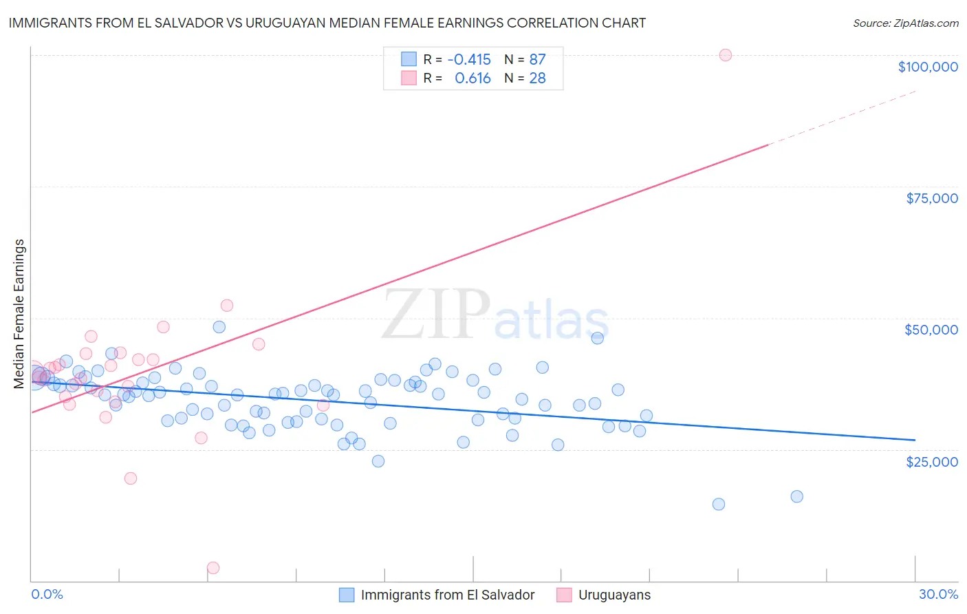 Immigrants from El Salvador vs Uruguayan Median Female Earnings