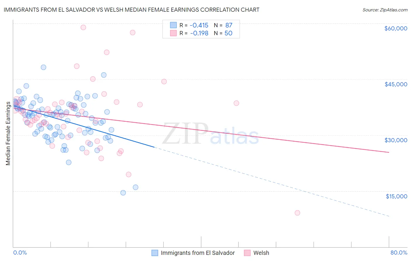 Immigrants from El Salvador vs Welsh Median Female Earnings