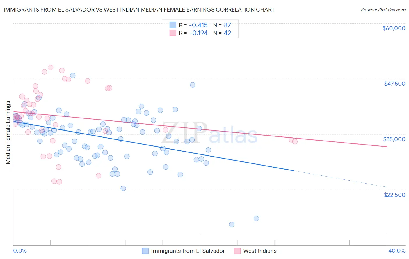 Immigrants from El Salvador vs West Indian Median Female Earnings