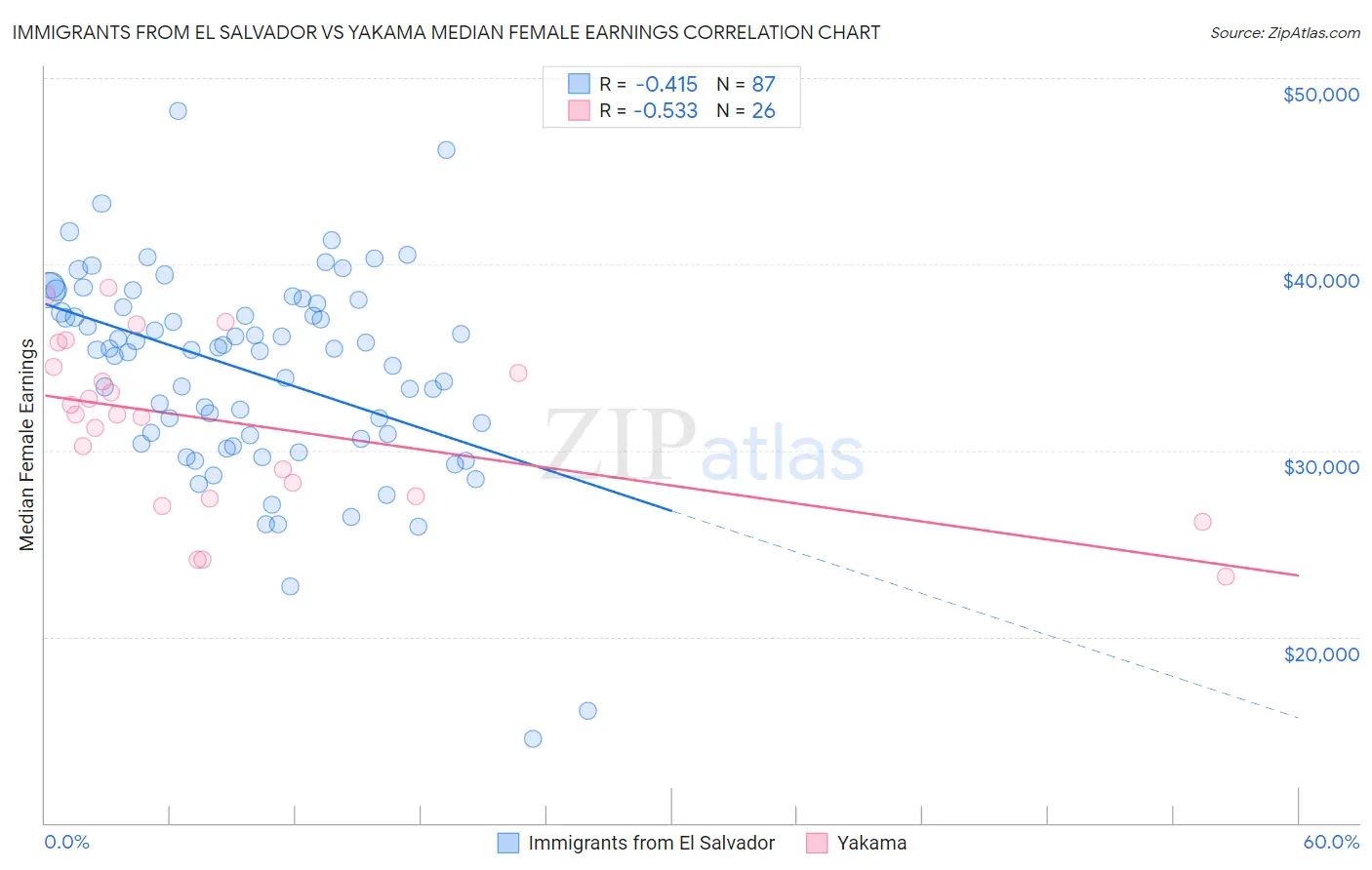 Immigrants from El Salvador vs Yakama Median Female Earnings