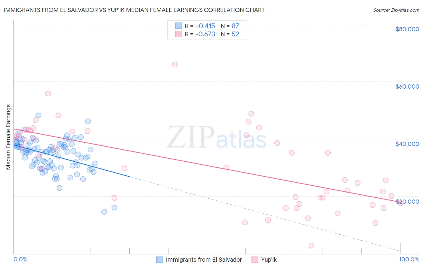 Immigrants from El Salvador vs Yup'ik Median Female Earnings