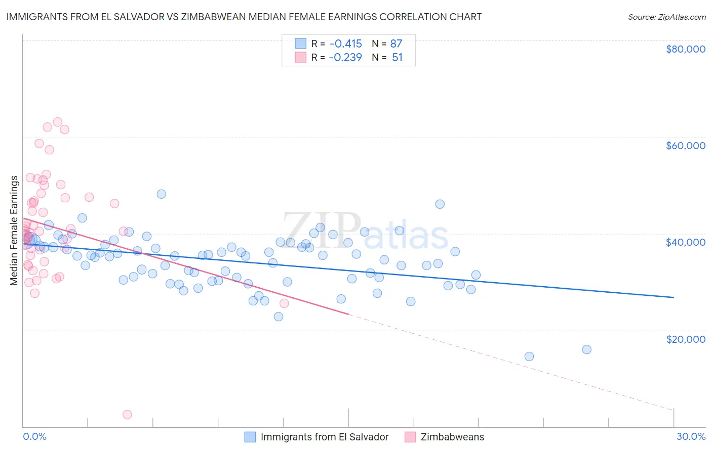 Immigrants from El Salvador vs Zimbabwean Median Female Earnings