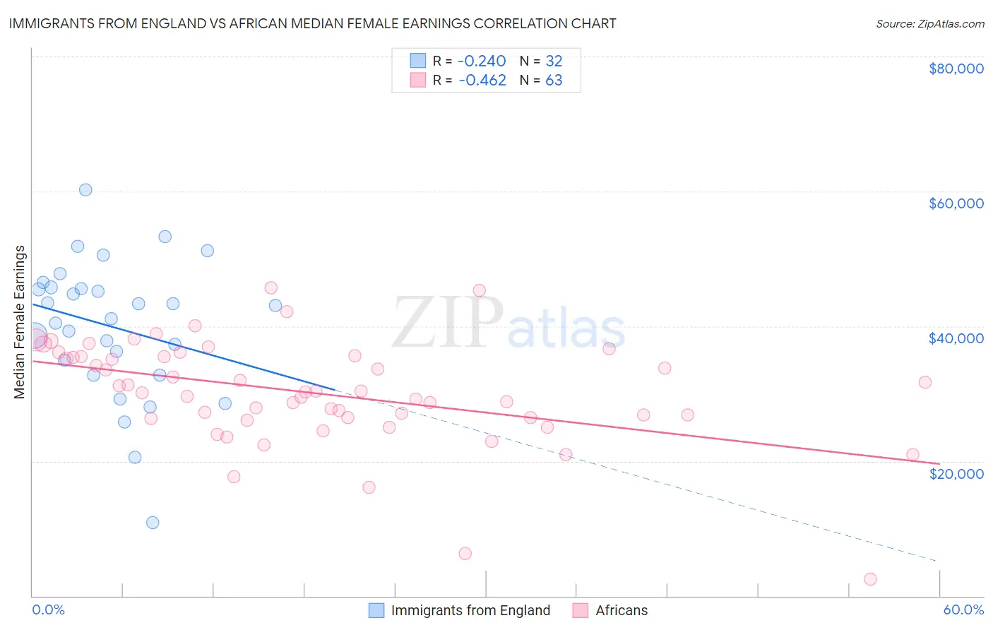 Immigrants from England vs African Median Female Earnings