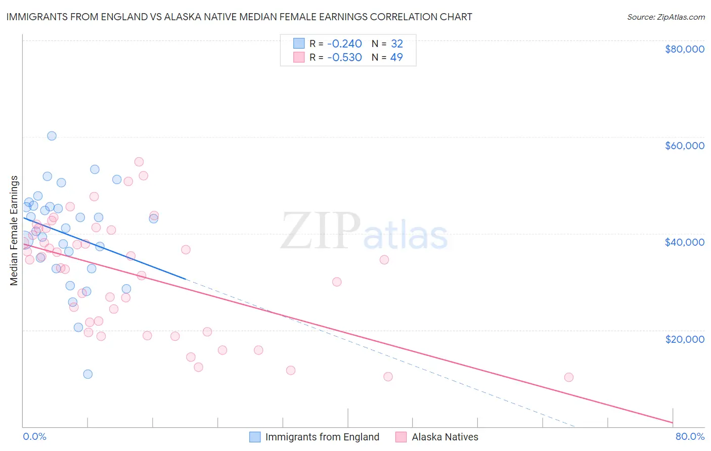 Immigrants from England vs Alaska Native Median Female Earnings