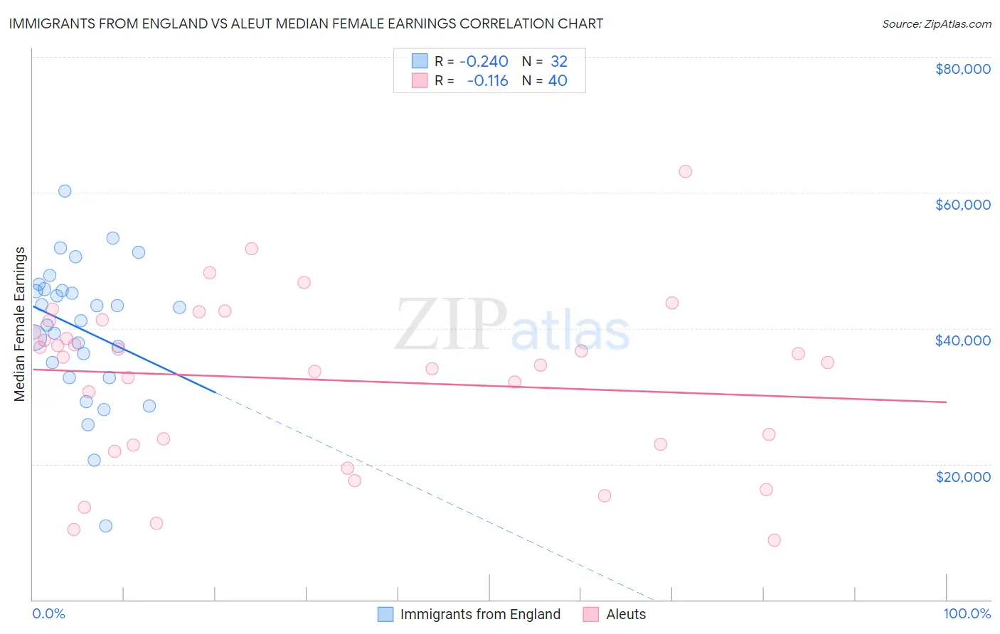 Immigrants from England vs Aleut Median Female Earnings