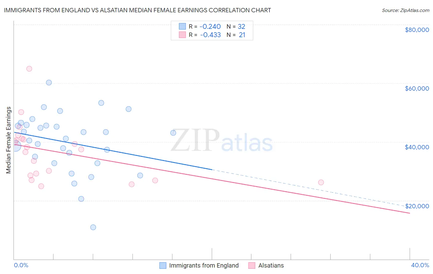 Immigrants from England vs Alsatian Median Female Earnings