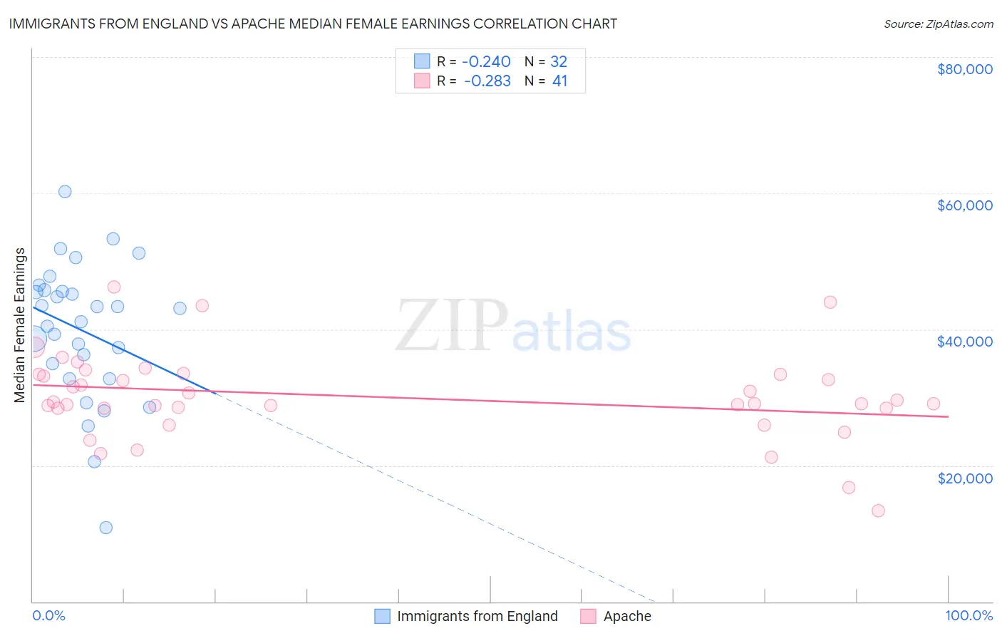 Immigrants from England vs Apache Median Female Earnings