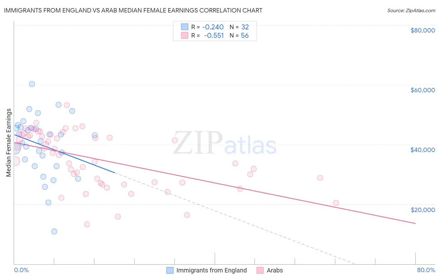 Immigrants from England vs Arab Median Female Earnings