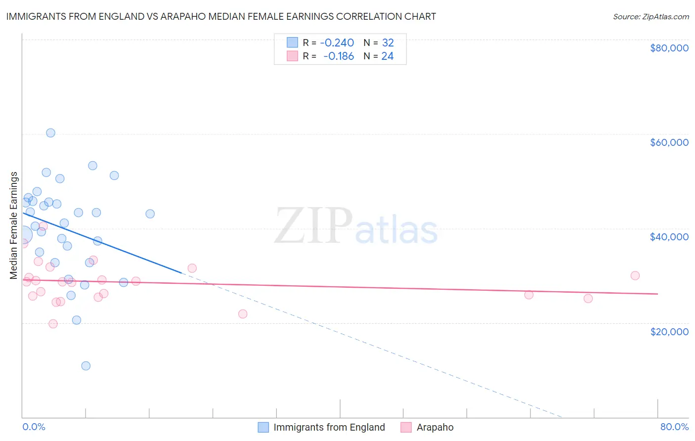 Immigrants from England vs Arapaho Median Female Earnings