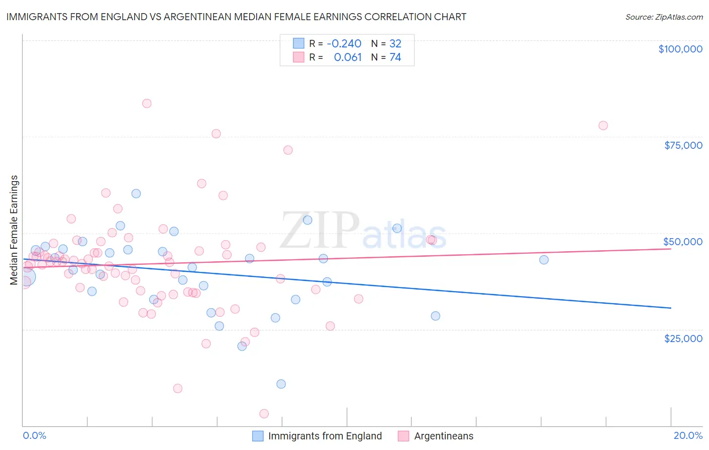 Immigrants from England vs Argentinean Median Female Earnings