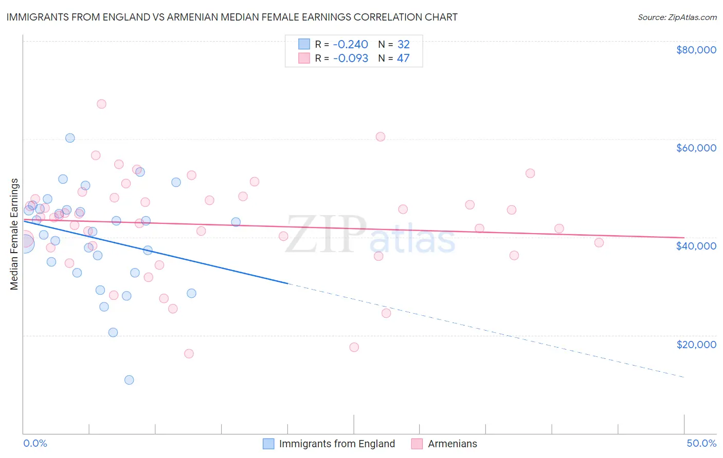 Immigrants from England vs Armenian Median Female Earnings