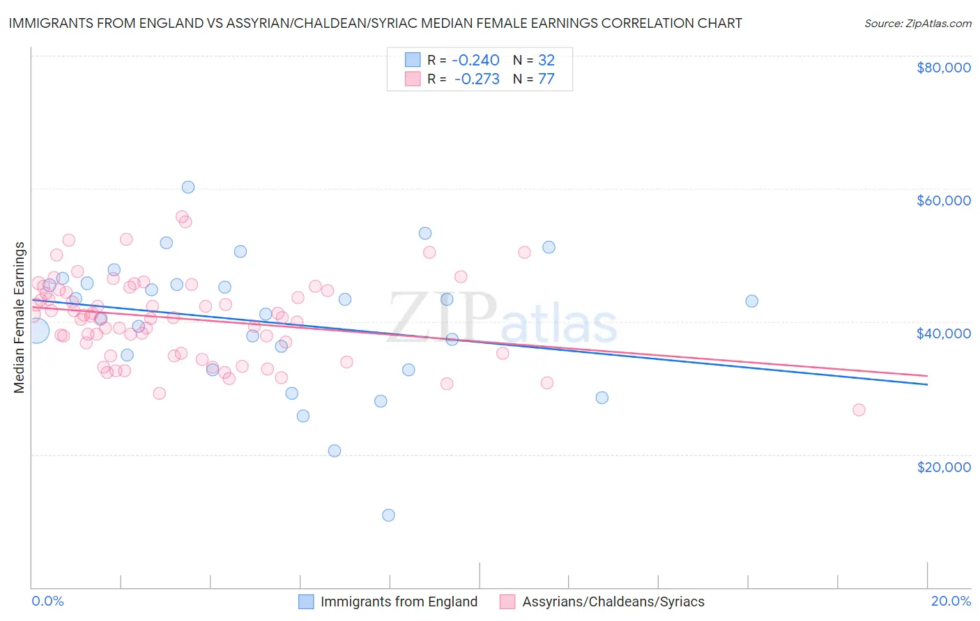 Immigrants from England vs Assyrian/Chaldean/Syriac Median Female Earnings