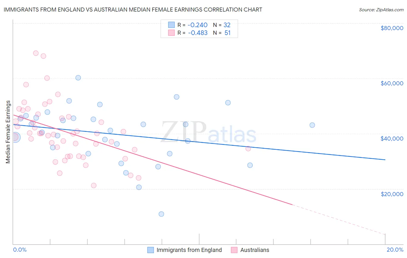 Immigrants from England vs Australian Median Female Earnings