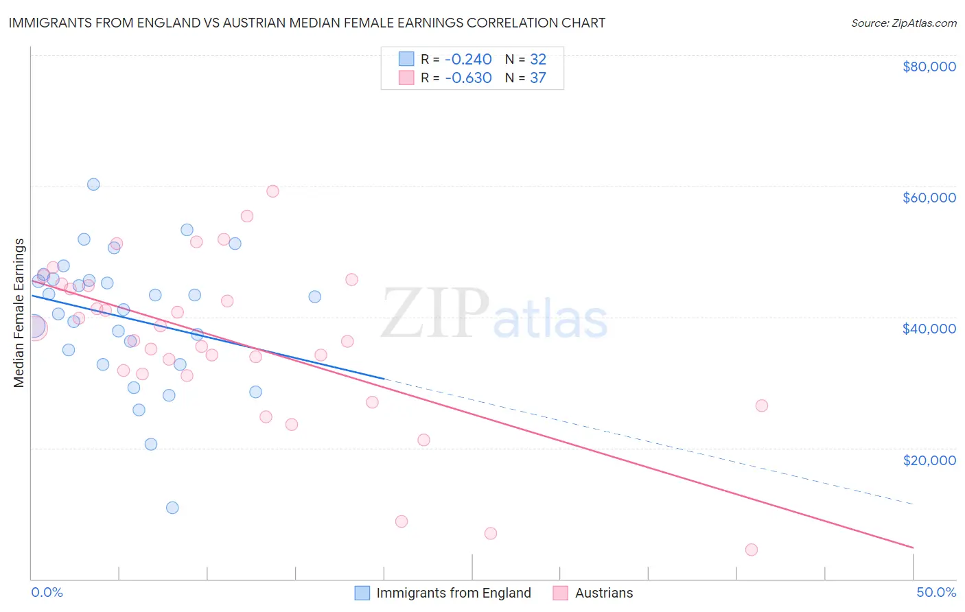 Immigrants from England vs Austrian Median Female Earnings